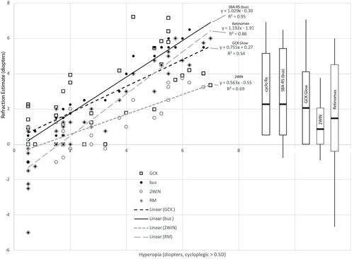 Figure 3 Hyperopia detected by photoscreeners. Linear correlations for the three vision screen devices, GoCheck Kids with glow fixation (GCK), Adaptica 2WIN and Retinomax (RM) and school bus accommodation-relaxing skiascopy (bus) compared to spherical equivalent cycloplegic refraction on left side of graph. On right side of graph, whisker plots demonstrate the degree of hyperopia measured by each technique with boxes encompassing the 25% and 75% with central horizontal bar the median and vertical bars extending to the range.