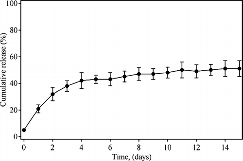 FIG. 1 Cumulative release profile of psoralen A from PLGA microparticle into buffer medium after 15 days.
