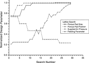 FIG. 6(c) The search paths of design parameters of lattice solution in Fig. 6(a). The design parameters are normalized within their upper and lower bounds, respectively.