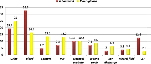 Figure 2 Distribution of P. aeruginosa and A. baumanii across clinical specimens from 2017 to 2021.