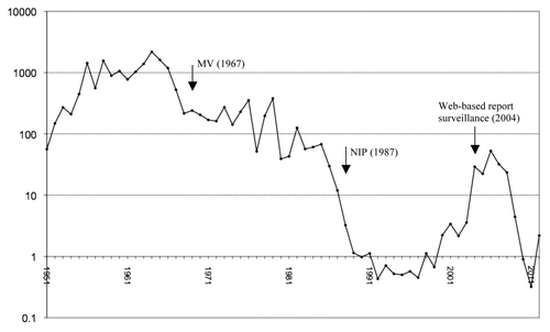 Figure 1. Semi-logarithmic graph of reported measles incidence rate (per 100 000) in Guangzhou city during 1951–2012). NIP, National Immunization Program.