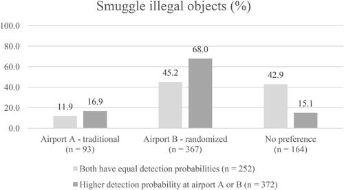 Figure 2. Preference of airport to smuggle illegal objects across understandability (percentages of participants).