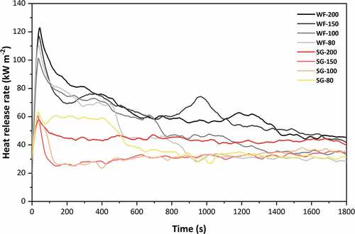 Figure 8. The heat release rate of seagrass-based (SG) and wood fiber-based (WF) mats.