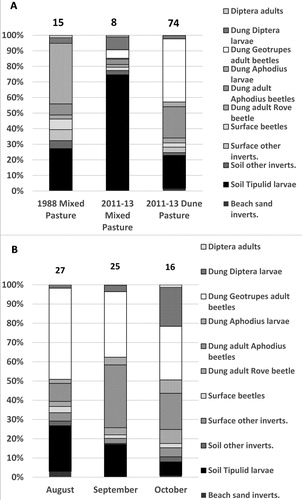 Figure 1. Invertebrate composition (by percentage of equivalent fresh weight) of Chough faecal samples, using the same invertebrate groups for samples collected from: (A) mixed pasture habitats in 1988 and 2011–13 and dune pasture habitats 2011–13; and from (B) dune pasture habitats in 2011–13.