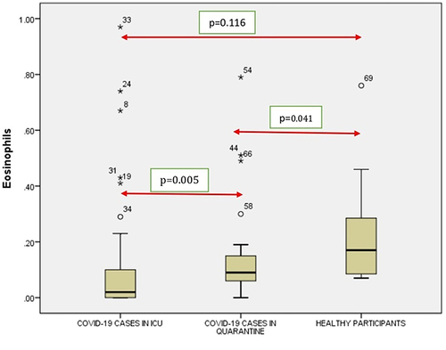 Figure 6 Comparison of eosinophils in COVID-19 positive cases of ICU patients, quarantined patients with COVID-19 and healthy participants. Red double direction arrow: used to compare the p value between various groups. °Outlier (observed data points outside the boundary of the whiskers). *The asterisk is used for higher observed data points outside the boundary of the whiskers.