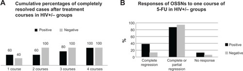 Figure 3 (A) Cumulative percentage of completely resolved cases after treatment courses in cases which reached complete regression. (B) Responses of OSSNs in HIV-positive and HIV-negative patients after one course of 5-FU treatment.