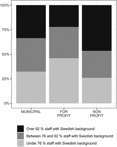 Figure 4. The share of staff with Swedish background, by preschool type, Sweden 2019