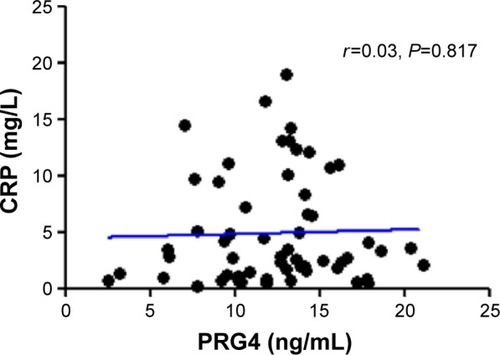 Figure 4 Correlation between CRP and PRG4 in COPD subjects.