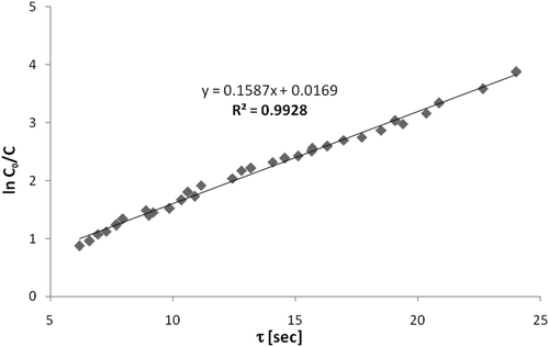 Figure 5. First-order kinetic model adjustment for n-octane photodegradation.