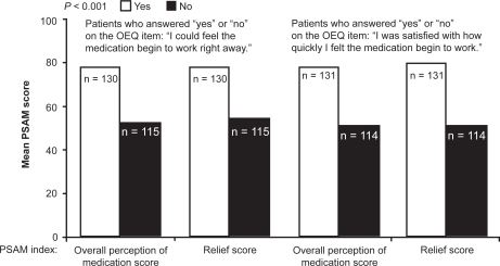 Figure 3 Relationship between perception of, and satisfaction with, the feeling that medication is working right away on the Onset of effect Questionnaire (OEQ) and ratings from the Patient Satisfaction with Asthma Medication (PSAM) index on satisfaction with medication and asthma symptom relief scores. Drawn from data of Murphy et al.Citation49