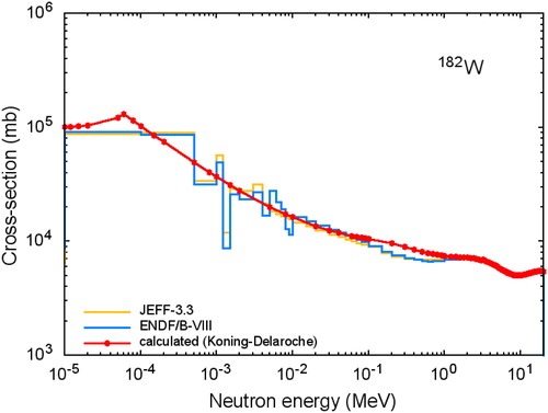 Figure 2. Comparison between the OM (Koning-Delaroche) and ENDF/B-VIII (Brown et al. Citation2018) and JEFF (JEFF Citation2017) libraries for W182.