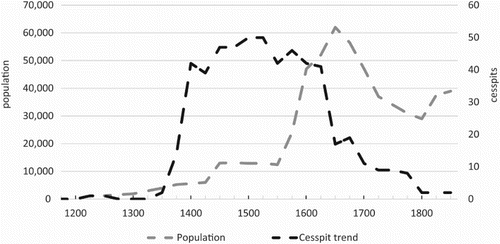Figure 5. Leiden, trends in population and active cesspits.