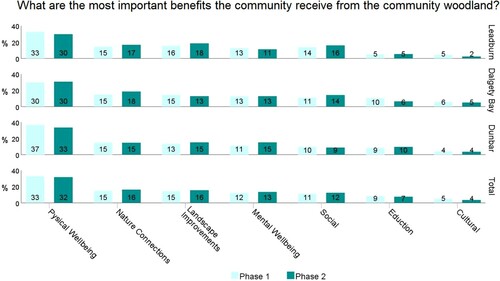 Figure 4. Clustered bar chart showing the community importance of CW wellbeing benefit categories in three different CWs during Phase 1 and Phase 2.