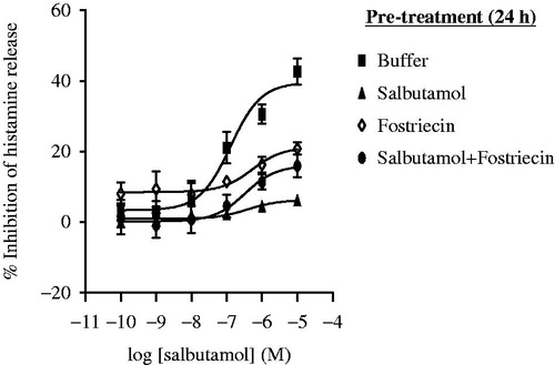 Figure 5. Effect of fostriecin on salbutamol-mediated functional desensitization. HLMC were incubated (24 h) ▪without (control) or △ with either salbutamol (10−6 M), or ⋄ fostriecin (10−6 M) or • salbutamol + fostriecin. After incubation, cells were washed extensively and then incubated with salbutamol (10−10 –10−5 M) for 10 min before challenge with anti-IgE (1:300) to induce histamine release. Values are expressed as % inhibition of control histamine release, that is, 40 [± 4]% (in buffer studies), 37 [± 6]% (in salbutamol studies), 37 [± 5]% (in fostriecin studies), and 36 [± 7]% (in fostriecin + salbutamol studies) after treatment with buffer, salbutamol, fostriecin, or salbutamol + fostriecin. Values shown are means ± SEM, n = 8/regimen.