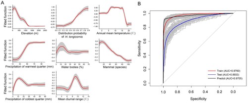 Figure 3. ROC curves for the risk probability of SFTS transmission based on climatic, eco-geographical and social variables by using BRT models. (A) The red curves are average predicted lines for risk factors by 100 repeats (grey lines) based on the bootstrapping procedure. (B) The grey lines are the ROC curve for 100 repeats, and the red, blue and black lines indicate the average ROC curves of 100 repeats based on the bootstrapping procedure for the train set, test set and prediction, respectively.