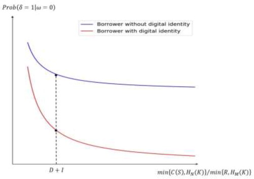 Figure 2. Probability of borrower's default in the second period.Source: The authors.