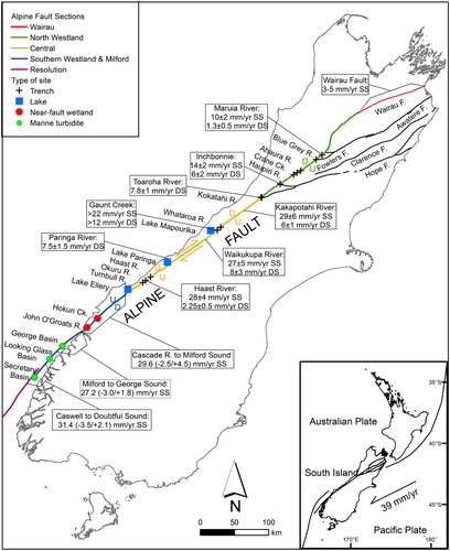 Figure 1. The Alpine Fault in the South Island of New Zealand showing the sectioning of the fault, paleoseismic sites, and along-strike variation in slip rates (Norris et al. Citation2001; Barnes Citation2009; Langridge et al. Citation2010, Citation2017; Barth et al. Citation2013, Citation2014). See Barnes et al. Citation2005, Citation2013; Barnes Citation2009) for details of the offshore sections.