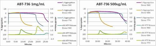 Figure 4. ABT-736 in vitro stimulates monkey platelets in a dose-dependent manner. Individual animal platelet activation curves. ABT-736 at a higher concentration of 1 mg/mL (Panel A) in both samples aggregates monkey platelets faster as illustrated by % aggregation (top curves of each plot) and causes degranulation as illustrated by ATP release (bottom curves of each plot) than at lower concentration (500 µg/mL, Panel B)