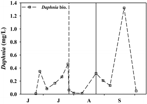 Figure 4 Daphnia biomass (mg/L) throughout the experiment in the mesocosms during 2011. Vertical dashed and solid lines represent the date of additions of alum and nitrogen, respectively. X-axis labels refer to the first letter of the month starting with June. Exact sample dates are given in Table 3.