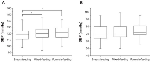 Figure 1 Distribution of SBP and DBP at one month postpartum in three feeding modes, breastfeeding, mixed-feeding, and formula-feeding. SBP observed in the breastfeeding group was significantly lower than that in the other groups (P < 0.05) (A) No significant difference was observed in DBP. (B) One-way analysis of variance: *P < 0.05.
