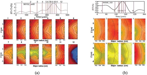 Figure 8. Illustration of 2-D images of the fast crash process at the high (a) and low (b) field side of q ~ 1 surface (black line) of the TEXTOR plasma where the center of the plasma is ~177 cm. The time trace is from (z = 0) near the q ~ 1 surface from both sides. Ballooning type of bulge with a clear ‘finger’ is shown at both sides. Severe distortion (or harmonic generation) of the 1/1 kink mode prior the crash at both sides is shown.Source: partial figure from H.K. Park, et al Phys. Rev. Lett. 96 195,003, 2006 (a)