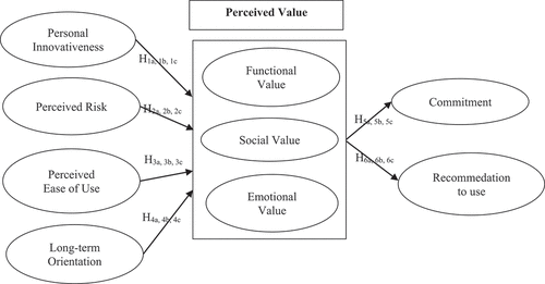 Figure 1. Proposed research framework