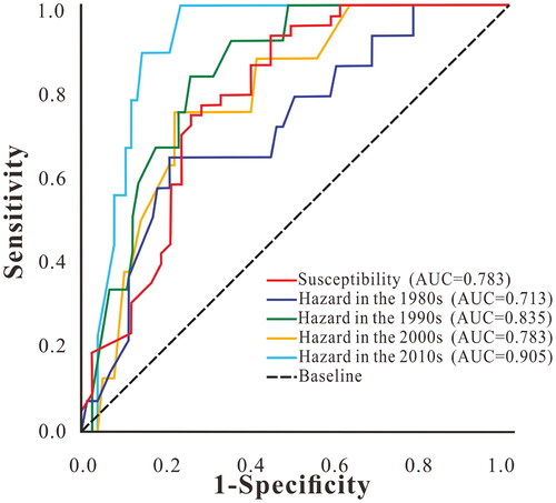 Figure 15. ROC curve for models.