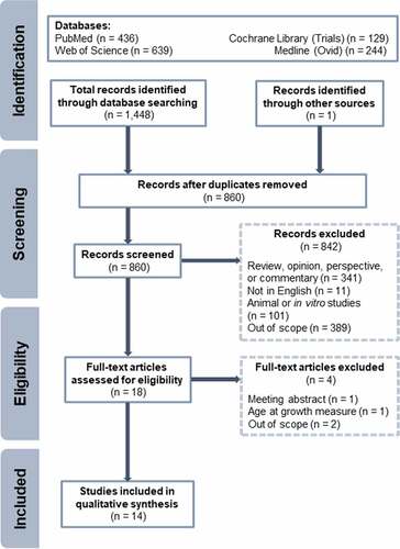 Figure 2. Preferred Reporting Items for Systematic Reviews and Meta-Analyses flow diagram of studies identified and included.