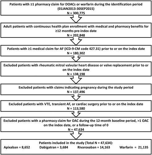 Figure 1. Patient selection criteria.