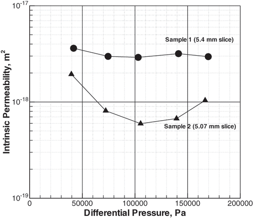 Figure 5 Water permeability in raw potato tissue of a different thickness.