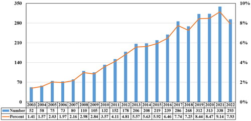 Figure 1. Annual trend of publications.