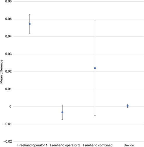 Figure 4 Comparative accuracy estimates for 4-unit (0.10 mL) doses.