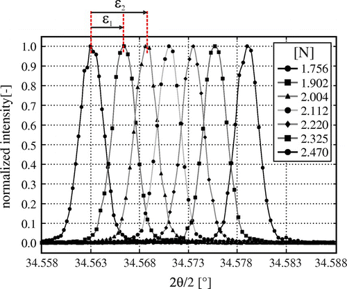 Figure 8. 2θ/ω scan on the (004) reflection detected at the increased loaded gauge region of the tensile specimen.