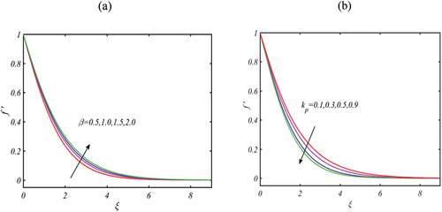 Figure 2. (a) Effects of β on f′ (b) Effects of kp on f′ (b).