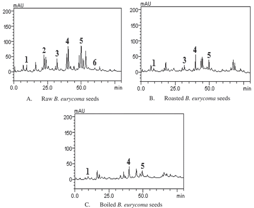 Figure 1. Representative high-performance liquid chromatography profiles of raw (A), roasted (B), and boiled (C) B. eurycoma seeds. Gallic acid (peak 1), caffeic acid (peak 2), ellagic acid (peak 3), rutin (peak 4), quercetin (peak 5), and luteolin (peak 6).