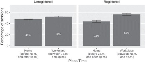 Figure 7. The percentage of sessions occurred during work hours and at home considering usual working hours from 8 a.m. to 4 p.m. We take into consideration the time from 7 a.m. since anecdotally people arrive to work earlier to avoid traffic and because of the coffee culture.