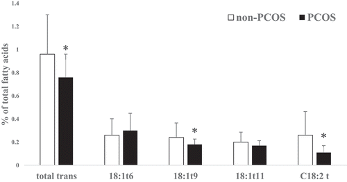 Figure 1. Trans-fatty acid differences in subcutaneous adipose tissue of pregnant non-PCOS (n = 32) versus PCOS women (n = 13) (Mean ± sd)(* total trans: p = 0.021; C18:1 t9: p = 0.044 and C18:2:P = 0.0005)