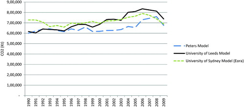 Figure 3 Comparison of UK consumption-based CO2 emissions