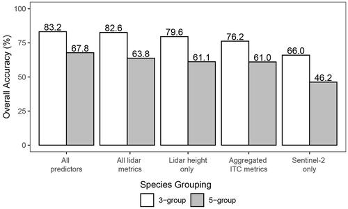 Figure 3. Comparison of the overall accuracy of the random forest classification model of the ground plots into softwood, mixedwood, and hardwood species groups (3 Species Groups) or jack pine dominated, black spruce dominated, mixed conifer, mixedwood, and hardwood species groups (5 Species Groups).