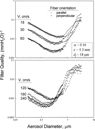 FIG. 9 Comparison of filter quality factor of perpendicular and parallel filters.