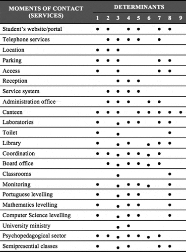 Figure 2. Chart with 22 moments of contact (services; constructs) versus 9 determinants: 1-Access; 2-Speed; 3-Ambience; 4-Competence; 5-Consistency; 6-Flexibility; 7-Reliability; 8-Tangibility; 9-Cost