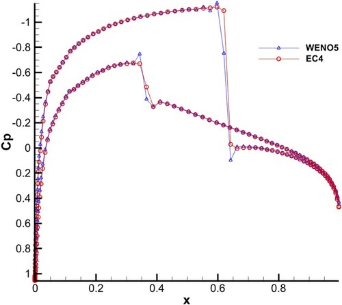 Figure 8. Pressure coefficient on wall.