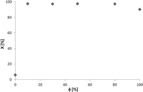 Figure 2. Photodegradation conversion of n-octane versus humidity.