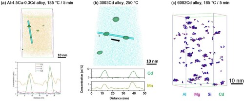 Figure 9. APT analyses: (a) Cd-rich nanoparticles defined by isosurfaces (green) for regions with higher than 4.6 at.-% Cd in the 3003Cd alloy as-heated to 250°C and the corresponding one-dimensional concentration profile; (b) co-clusters identified by target elements: Mg, Si and Cd in the 6082Cd alloy aged at 185°C for 5 min.