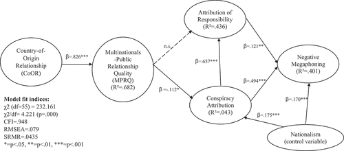 Figure 2. Results of the model tested.