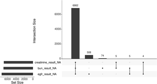 Figure 5 Missingness patternCitation25 of Blood urea nitrogen (bun_results_NA), estimated glomerular filtration rate (egfr_results_NA) and serum creatinine (creatinine_result_NA) in the base case cohort. The set size displays the count of missing observations for each lab result individually while the intersection size illustrates the count of intersecting missing observations across the three labs.