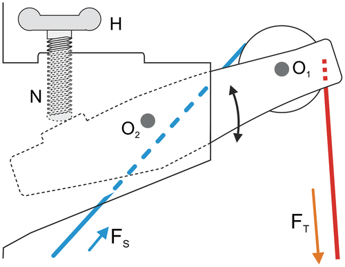 Figure 21. Example of a mechanism enabling the adjustment of the belt tension by a change in distance between the axes of the pulley (O1) and the flywheel; O2, axle of the mechanism; H, handle; N, locking nut.