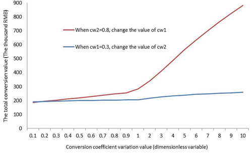 Figure 10. Change of the decision value with the conversion factor.