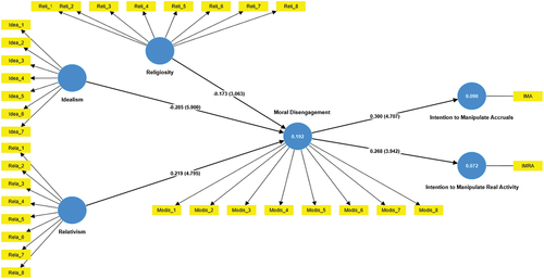 Figure 2. Structural model estimates.