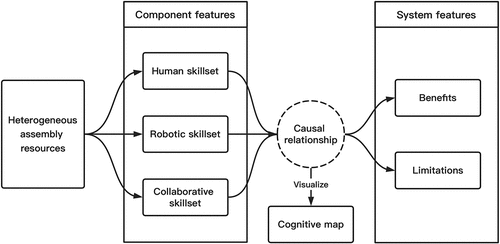 Figure 3. Framework for analysing HRAL component features and system features.